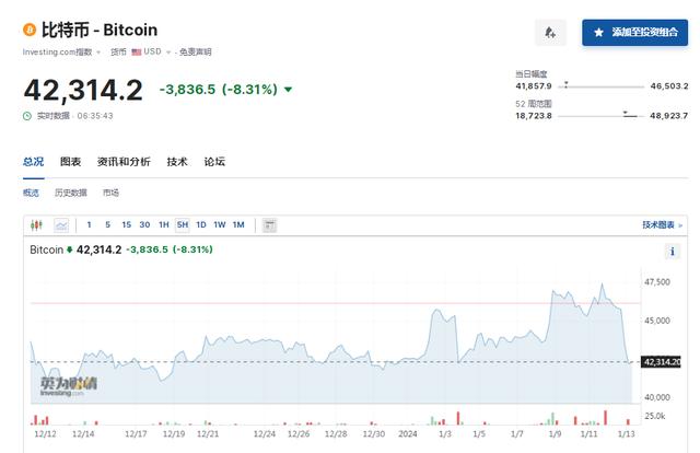 现货比特币ETF上市第二日跌幅超8%，超14亿元蒸发