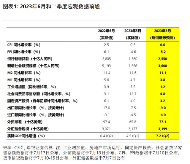 6月环比动能疲弱，同比增速放缓；二季度GDP同比增长7.2%