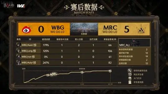 第五人格IVL：WBG求生者强势四跑，帮助队伍逆风翻盘！