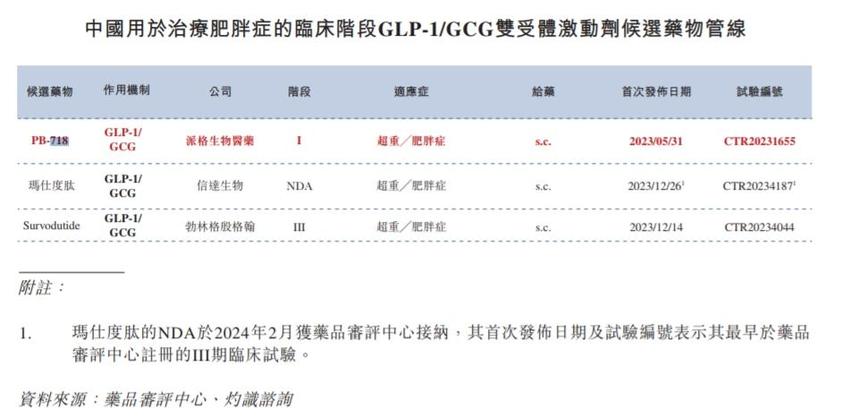 派格生物冲刺港股：去年前三季亏逾2亿元，核心GLP-1药物或明年商业化