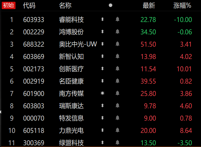 竞价看龙头：9天8板睿能科技一字跌停