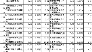 8月份52只股基上涨 易方达嘉实富国汇添富等产品领涨