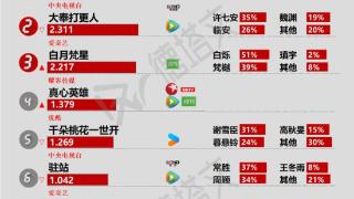 《驻站》破圈有难度，《异人之下之决战碧游村》定档有热度|剧日报