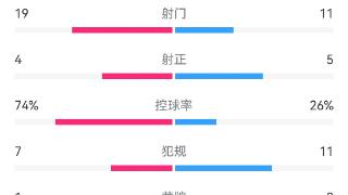 足总杯曼城曼联全场数据：射门19-11，射正4-5