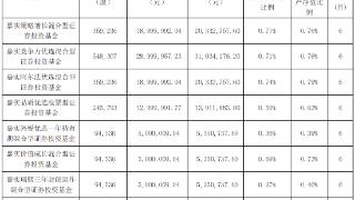 嘉实基金旗下8只产品共投资天华超净189.07万股