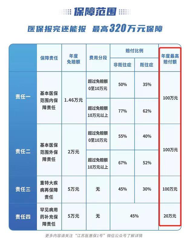 “江苏医惠保1号”单人最高赔付71.12万元 2022年度参保用户目前仍可理赔