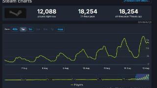 Valve秘密新游测试玩家数已破1.8万人！或将正式公开
