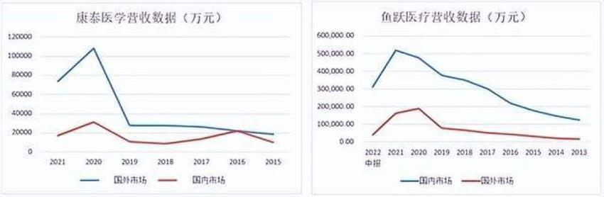 鱼跃医疗、康泰医学，哪个更值得入手？