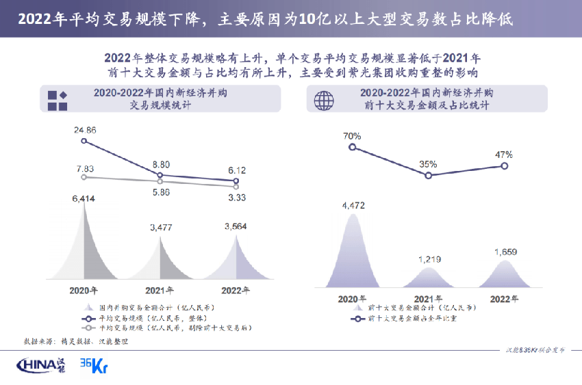 IPO式微，比亚迪、宁德时代成新势力，新工业强势崛起｜2022年中国新经济并购年报