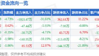 ST熊猫(600599)报收于10.88元，下跌4.73%
