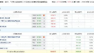 中贝通信涨7.67% 三个交易日机构净买入1.54亿元