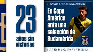 厄瓜多尔近23年未在美洲杯击败过南美球队