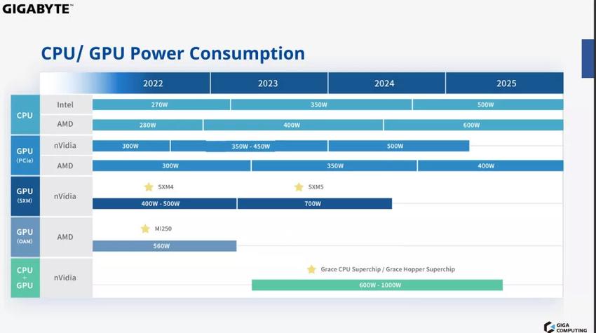 技嘉路线图显示2024年数据中心CPU功耗将达到600W