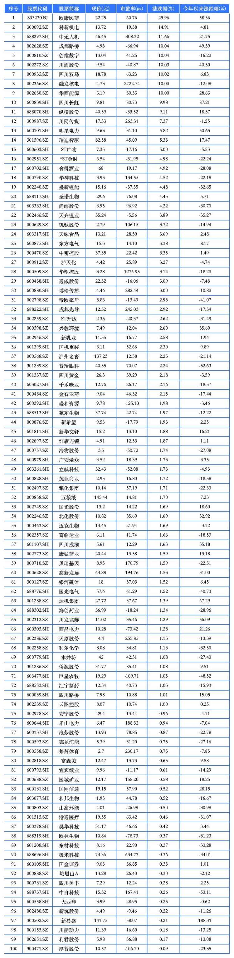 四川A股102家上涨 成都路桥七连板四川长虹五连板