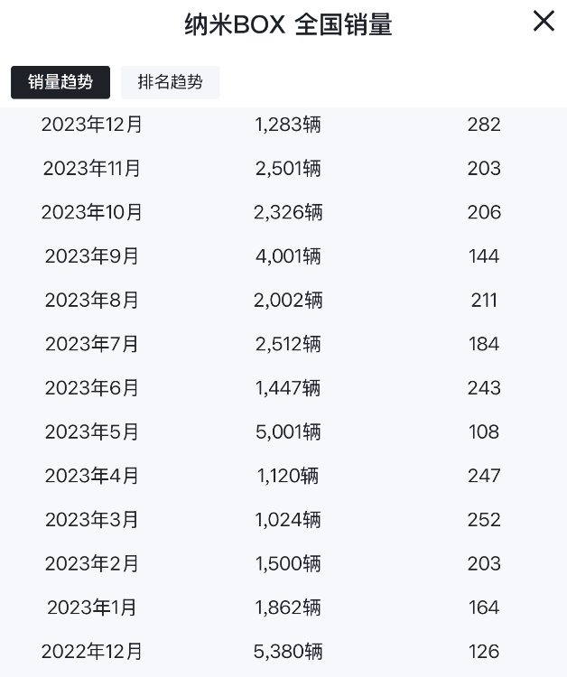 11月仅售100台，纳米BOX销量今非昔比，实在让人惋惜