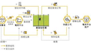 逼退张大奕的退货率，让丰巢一年狂揽9个亿