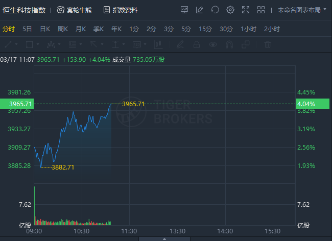 恒生科技指数涨幅扩大至4% 百度涨超12%