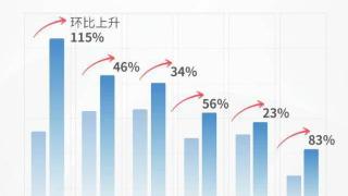 百度热搜·经济复苏大数据：娱乐消费搜索上涨102%，网友最想看《阿凡达·水之道》