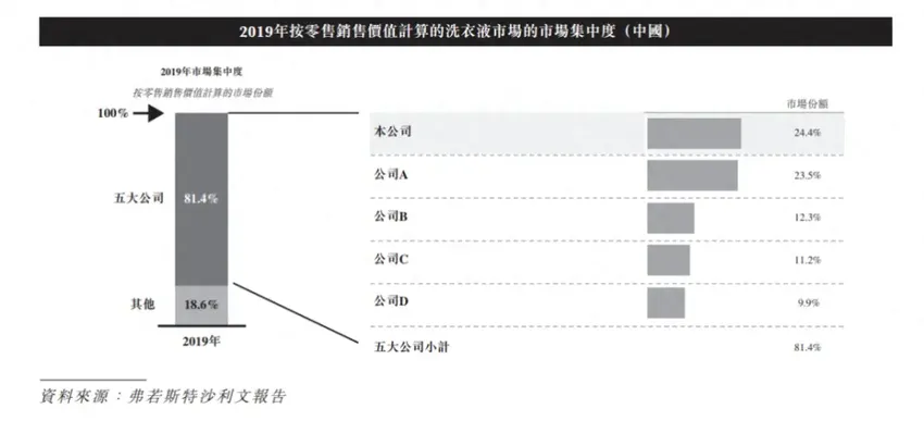 市值跌去八成，蓝月亮败于洗衣液