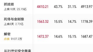 张若昀《从21世纪安全撤离》首日票房，未过千万，为何这么低