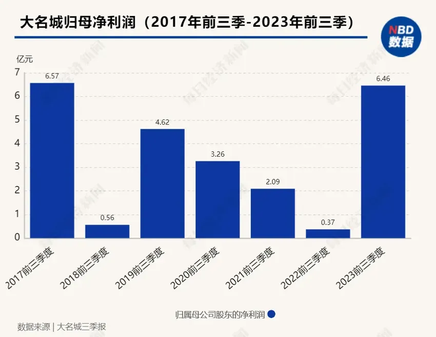 前三季营利双增！大名城回归地产主业后，“押宝”上海市场能否持续提升业绩？