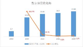 毛利率直逼茅台，但敷尔佳的“造富”神话要终结了｜IPO观察