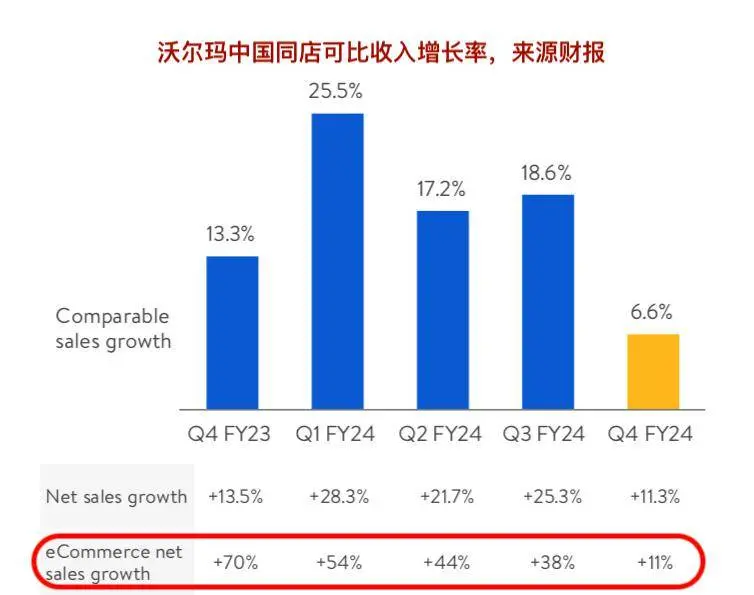 大并购落地，沃尔玛财报传递出什么信号？