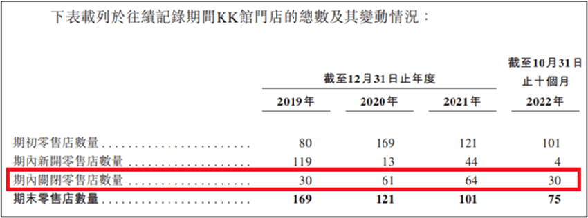 加盟商上市前夜大逃亡，KK集团烧钱维系的701家门店还值200亿吗