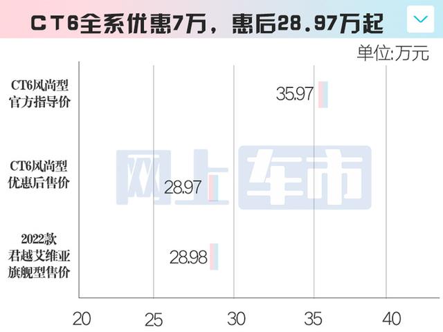 凯迪拉克新CT6大降价！至高9万！比别克君越还便宜