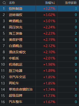 午评：沪指震荡反弹涨0.53% 工程机械概念股集体大涨