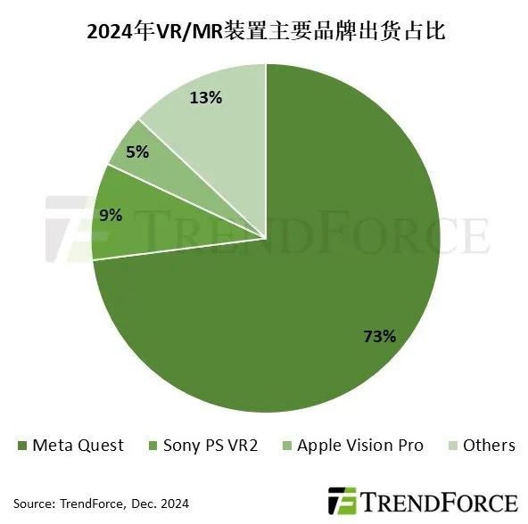 集邦咨询：苹果最快2026年推出新一代vr与mr