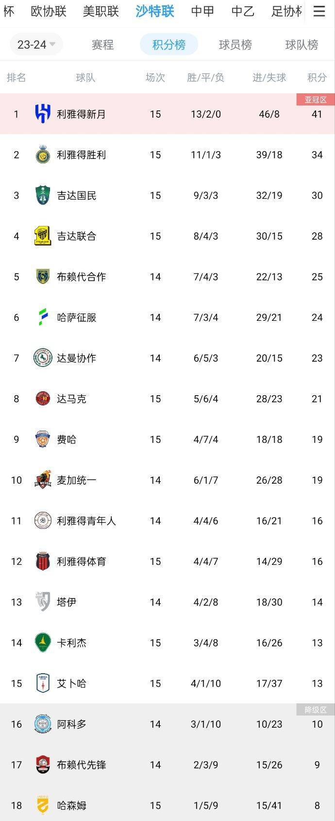 早报：利雅得新月3-0完胜利雅得胜利 尤文2-1绝杀蒙扎暂登顶