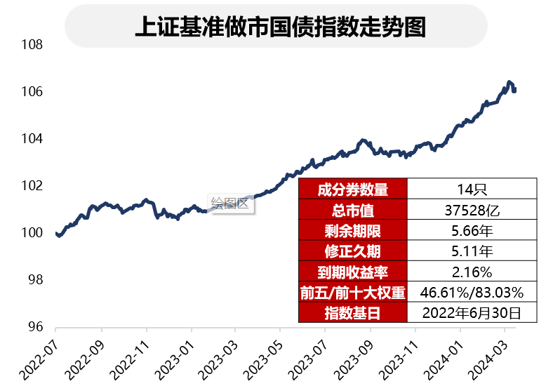 债市短期调整，基准国债ETF(511100)或迎配置良机