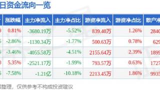 明阳电路（300739）12月25日主力资金净卖出3680.19万元