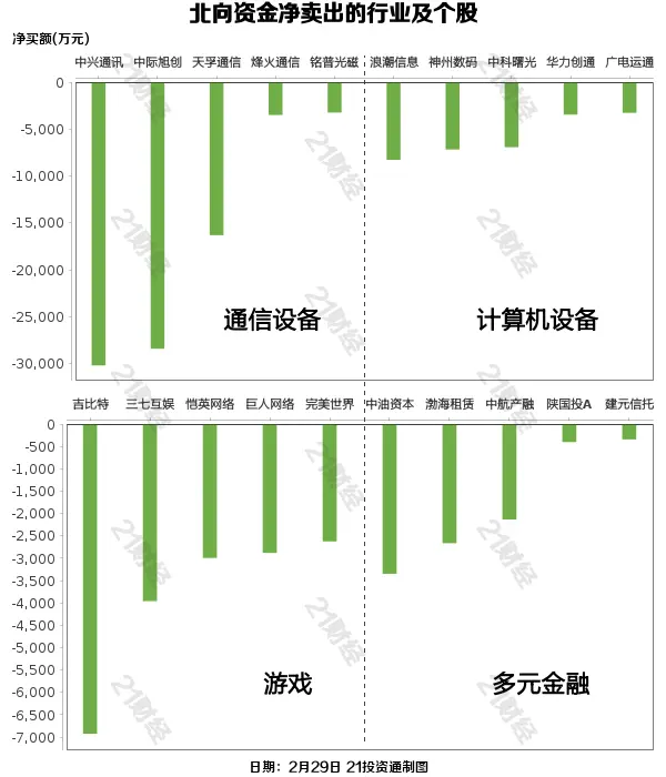 北向资金昨日大幅加仓166亿元，2月份扫货逾600亿元超去年全年净买入额（名单）