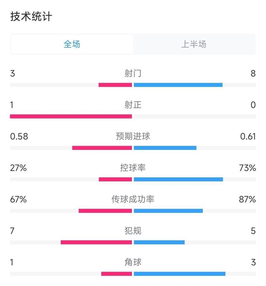 忘带射门靴！利物浦半场超七成控球率，但8次射门0次射正