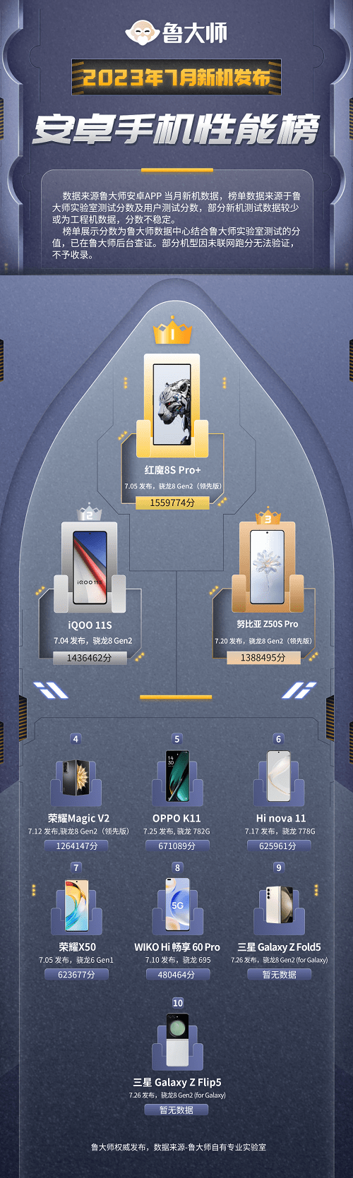 7月新发布手机性能榜：荣耀X50上榜！