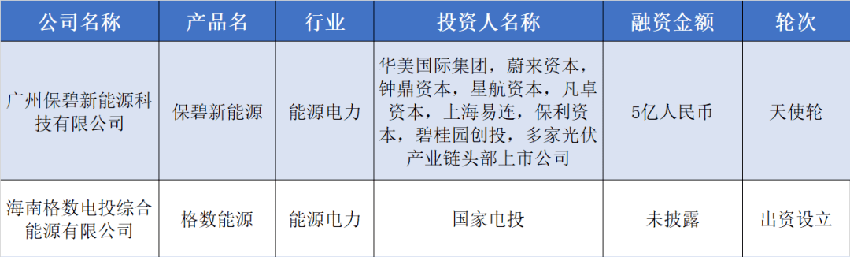 本周累积融资额超17.6亿元，保碧新能源获5亿天使轮融资 | 硬氪投融资周报