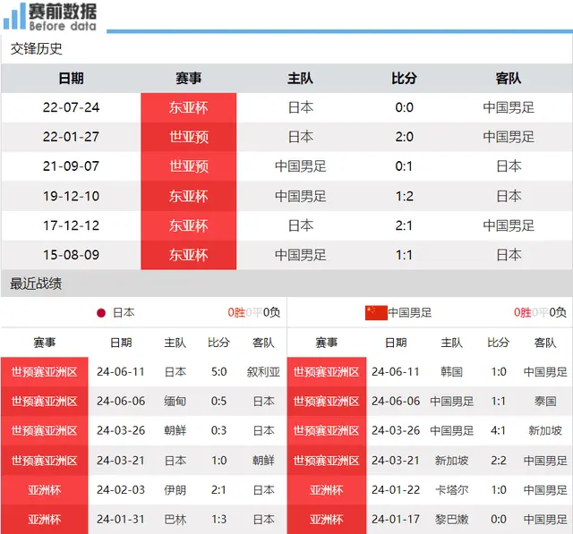 CCTV5直播！国足18强赛遭遇日本豪华留洋阵 近13次交手6平7负