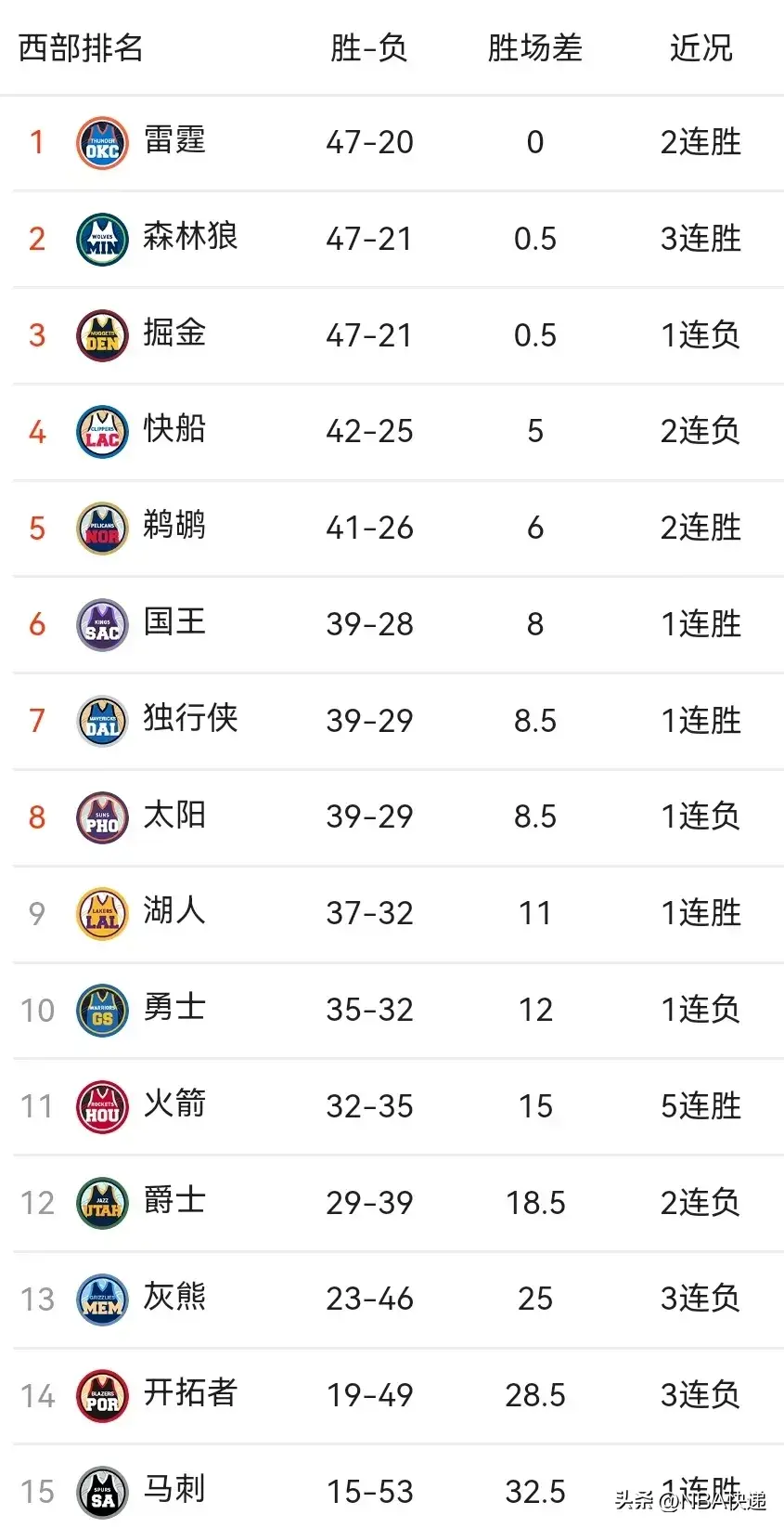 NBA西部3月19日战报 排名 木狼逆转升第2 湖人勇士1胜1负排名互换