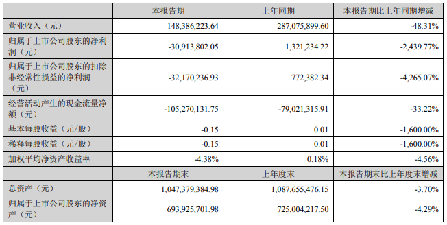 业绩“摆烂”，真视通凭什么“狂飙”7连板？