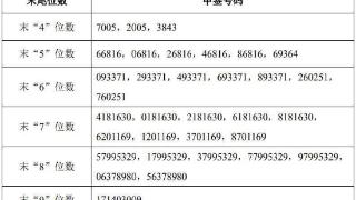 湖南裕能中签号出炉：共约10.6万个