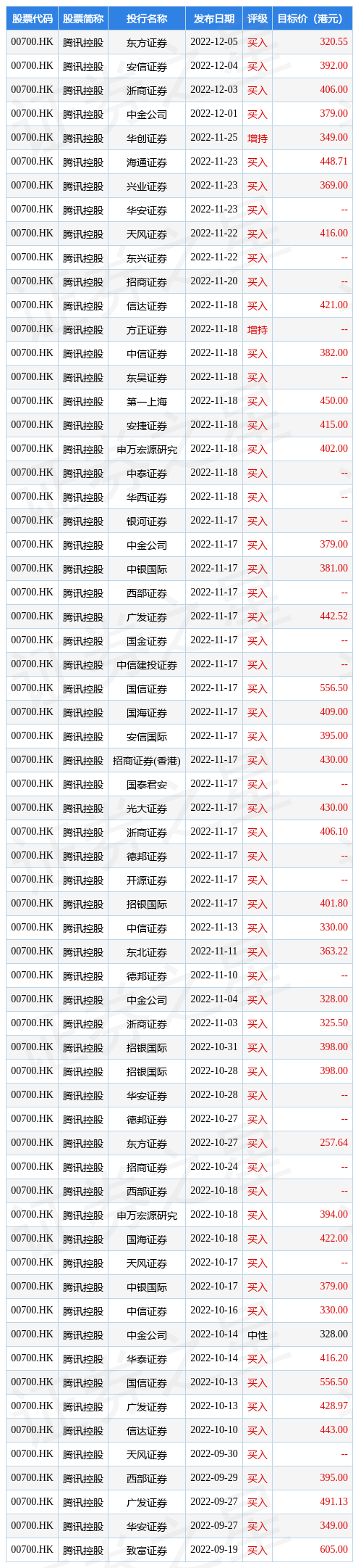 腾讯控股斥资3.52亿港元回购110万股目标价320.55