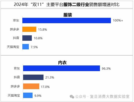 “双11”数据监测：京东3C数码占比超五成 持续行业领先