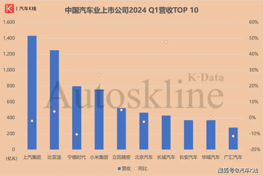 中国汽车股增收不增利！谁是2024一季度的“亏损之王”？| K·财报