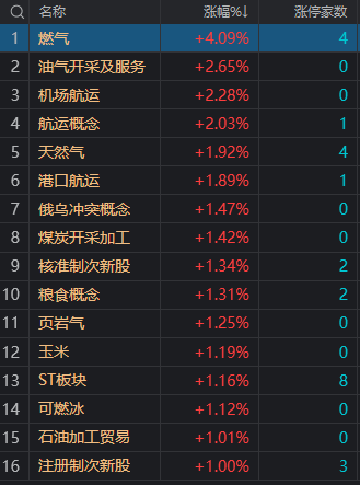 午评：三大指数小幅下跌 次新股继续逆势活跃