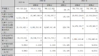 宁波方正1年1期亏损 2021年上市两募资共9.6亿