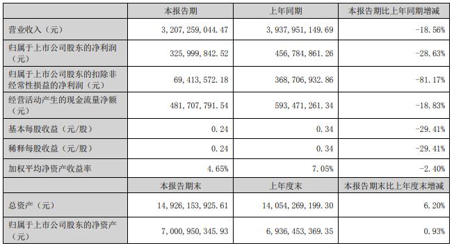 联泓新科上半年营收降18.6% 扣非净利降81.2%