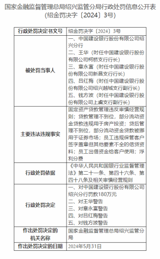 因员工出借资金给客户等，建设银行绍兴分行被重罚180万元