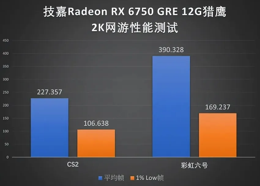 性价比游戏主机之选-技嘉RX 6750GRE猎鹰12G显卡